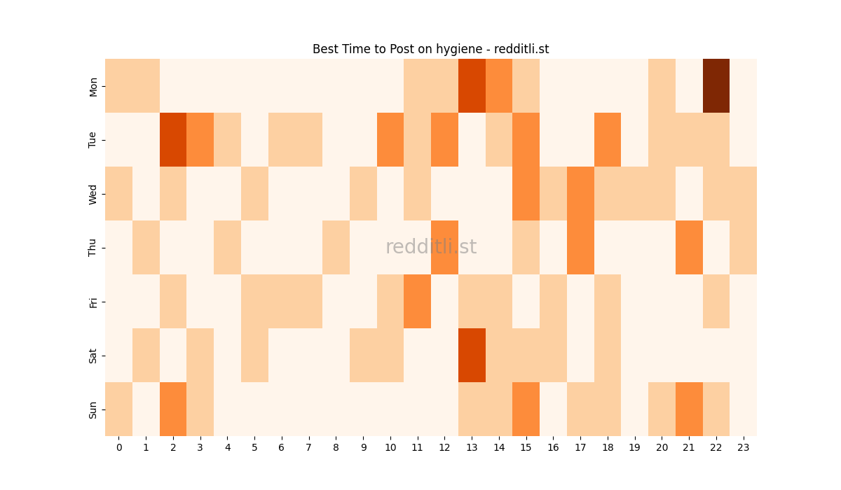 Best posting times heatmap for r/hygiene