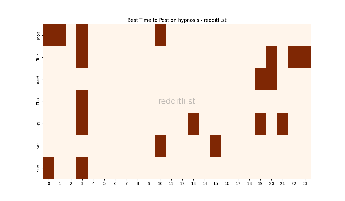 Best posting times heatmap for r/hypnosis