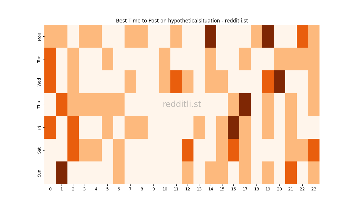 Best posting times heatmap for r/hypotheticalsituation