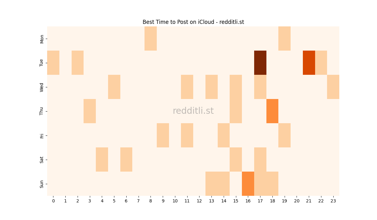 Best posting times heatmap for r/iCloud
