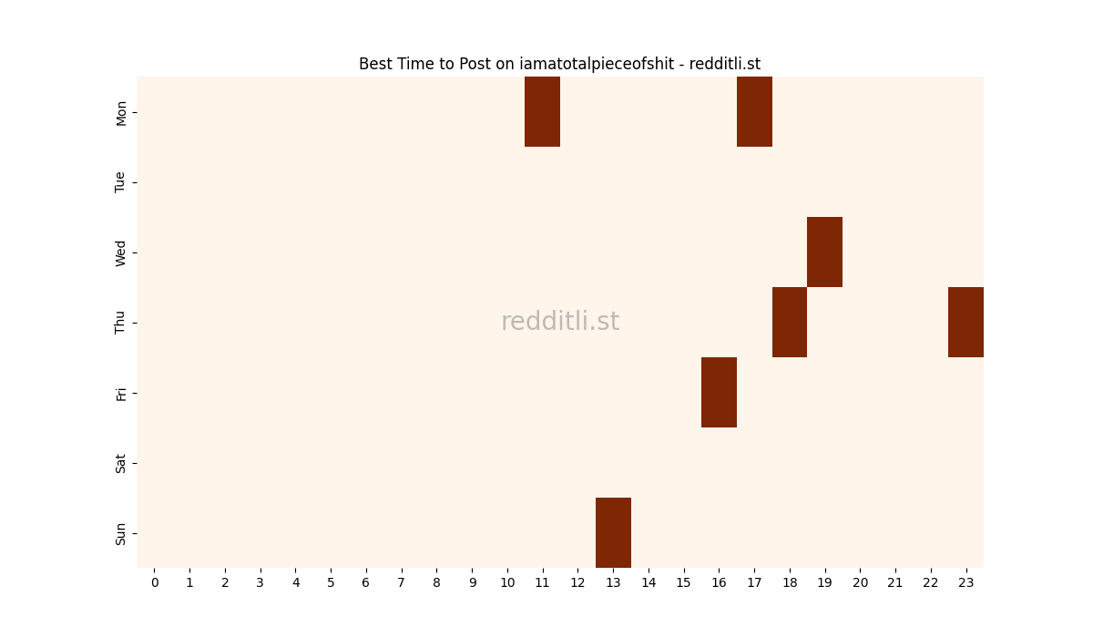 Best posting times heatmap for r/iamatotalpieceofshit
