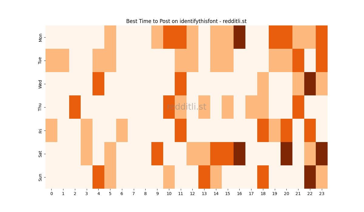 Best posting times heatmap for r/identifythisfont