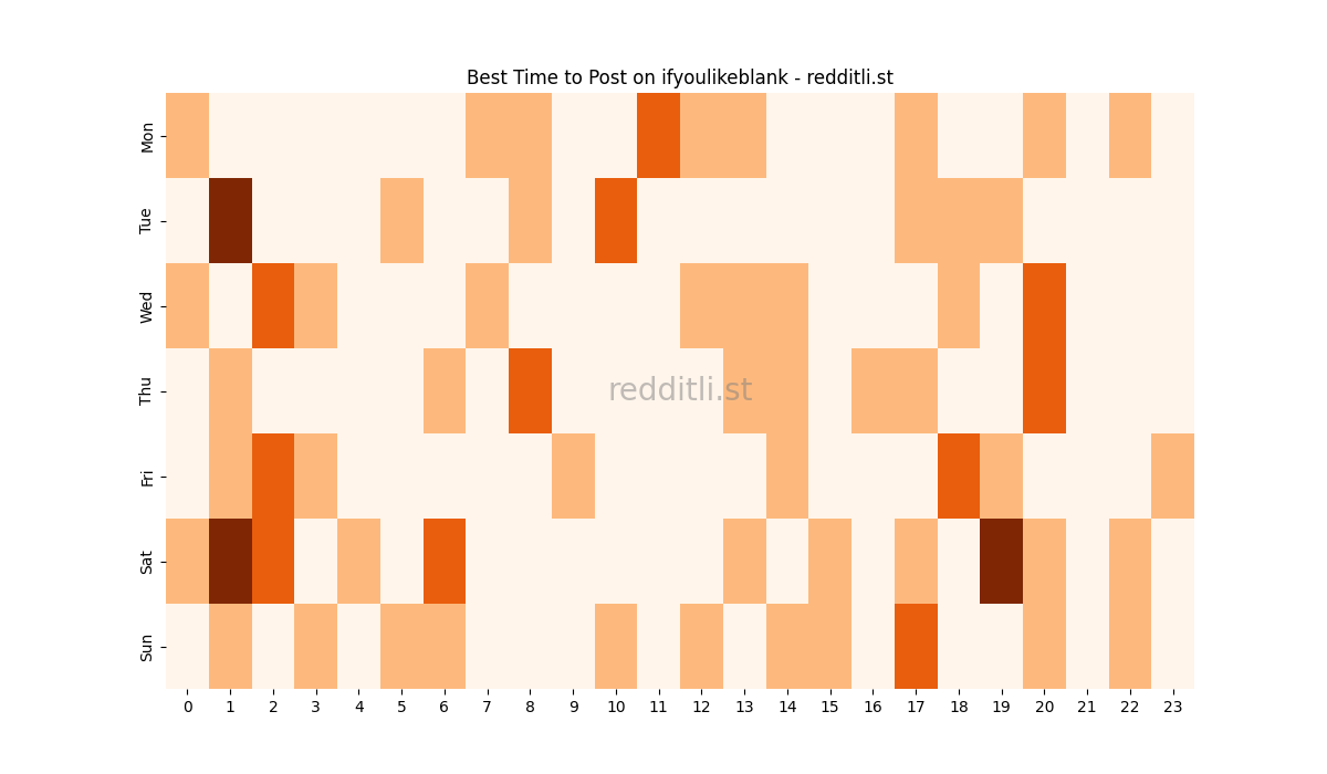 Best posting times heatmap for r/ifyoulikeblank