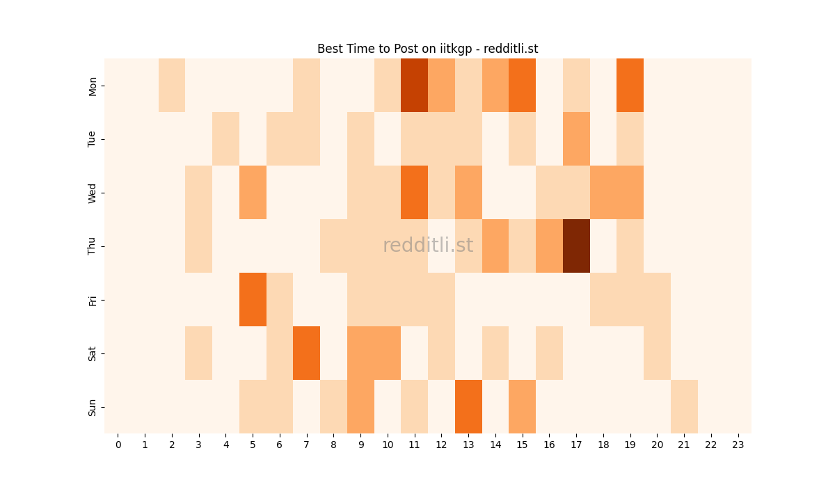 Best posting times heatmap for r/iitkgp