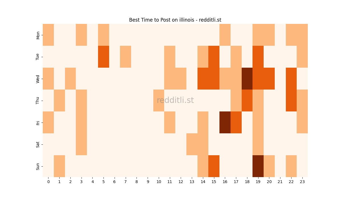 Best posting times heatmap for r/illinois