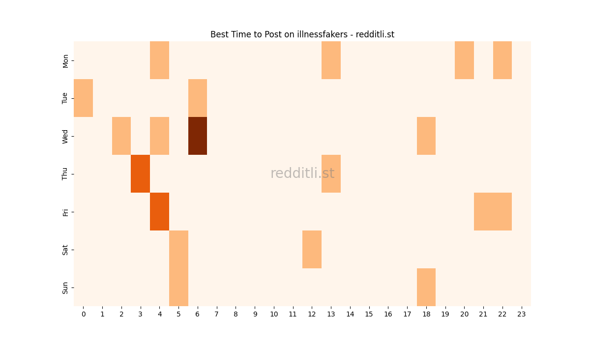 Best posting times heatmap for r/illnessfakers