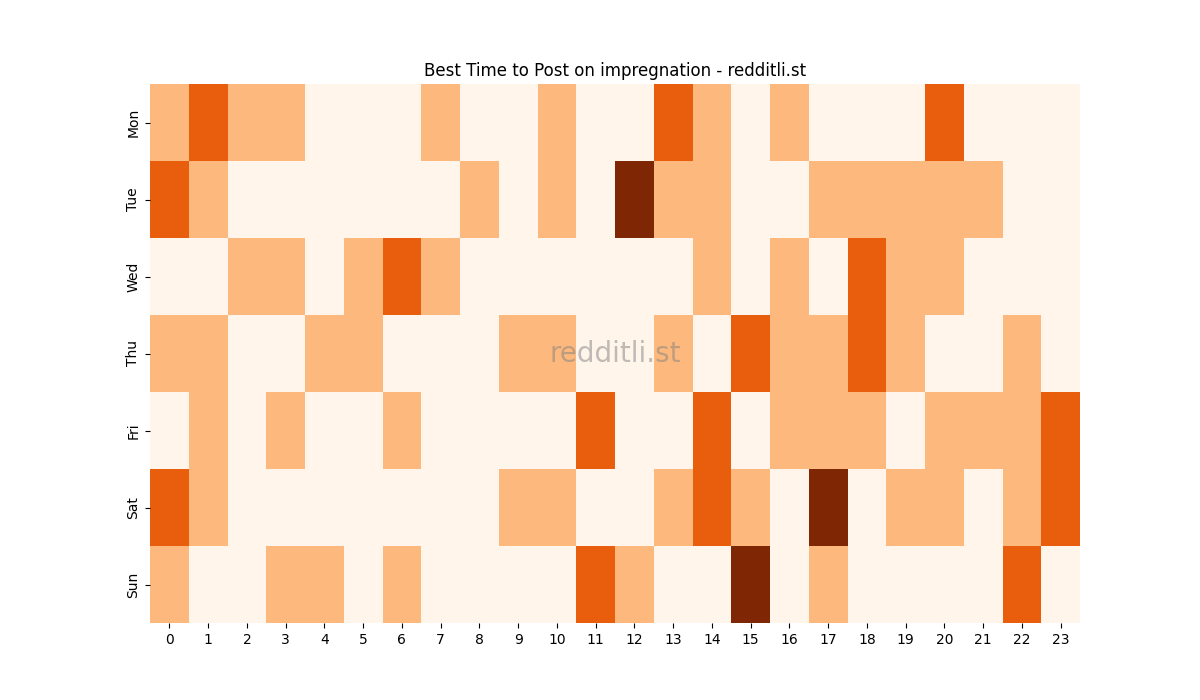 Best posting times heatmap for r/impregnation