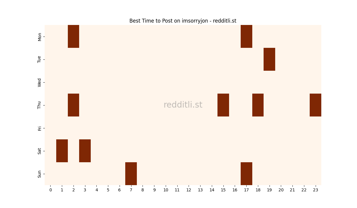 Best posting times heatmap for r/imsorryjon