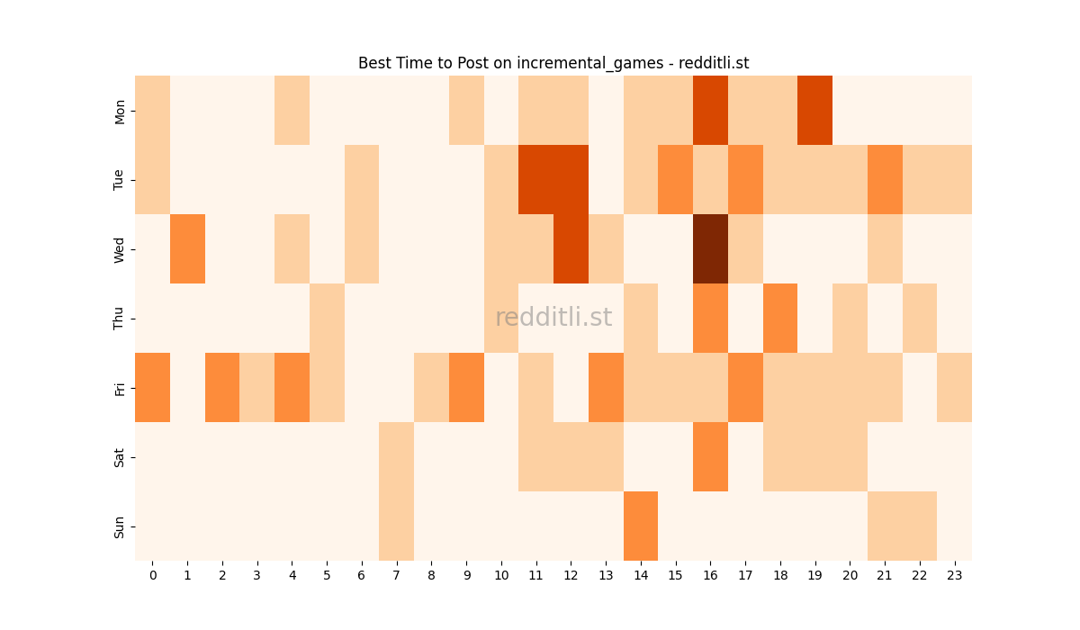 Best posting times heatmap for r/incremental_games