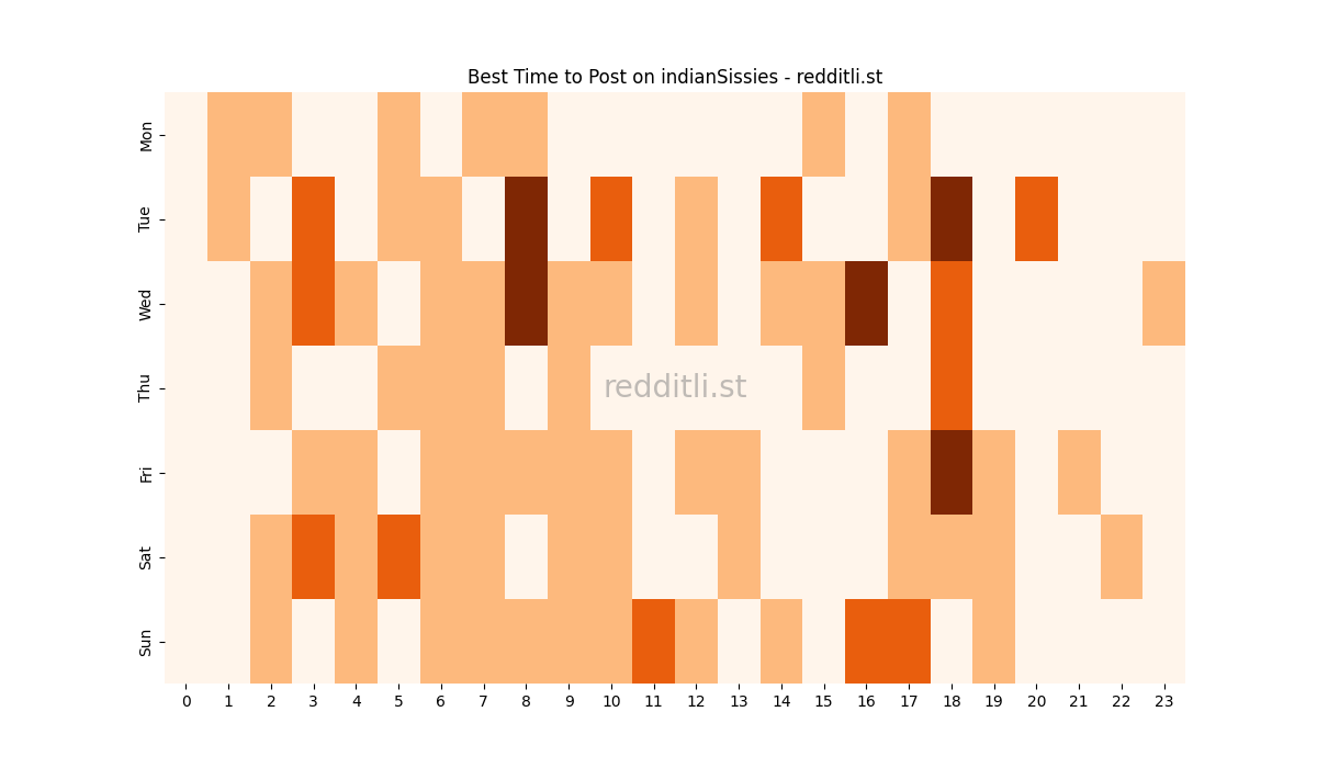 Best posting times heatmap for r/indianSissies