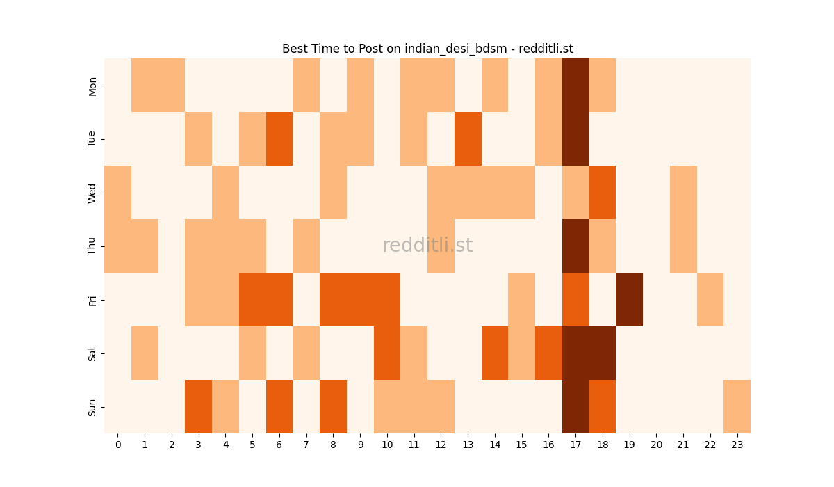 Best posting times heatmap for r/indian_desi_bdsm