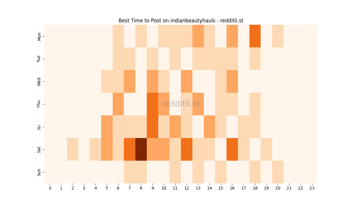 Best posting times heatmap for r/indianbeautyhauls