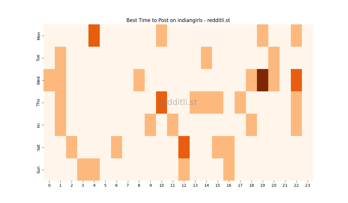 Best posting times heatmap for r/indiangirls