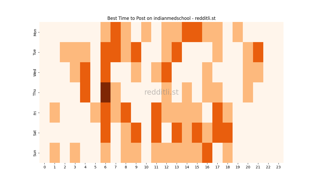 Best posting times heatmap for r/indianmedschool
