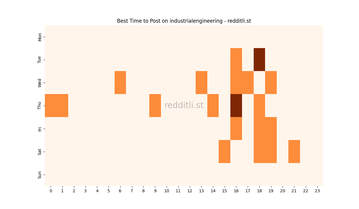 Best posting times heatmap for r/industrialengineering