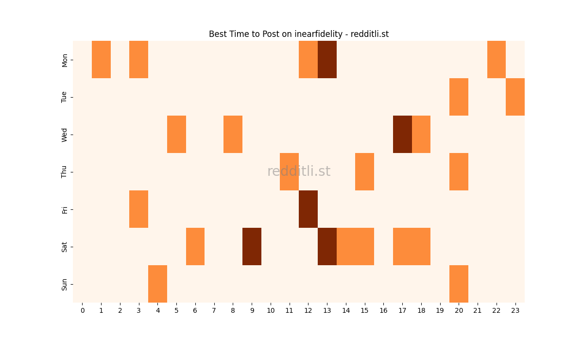 Best posting times heatmap for r/inearfidelity