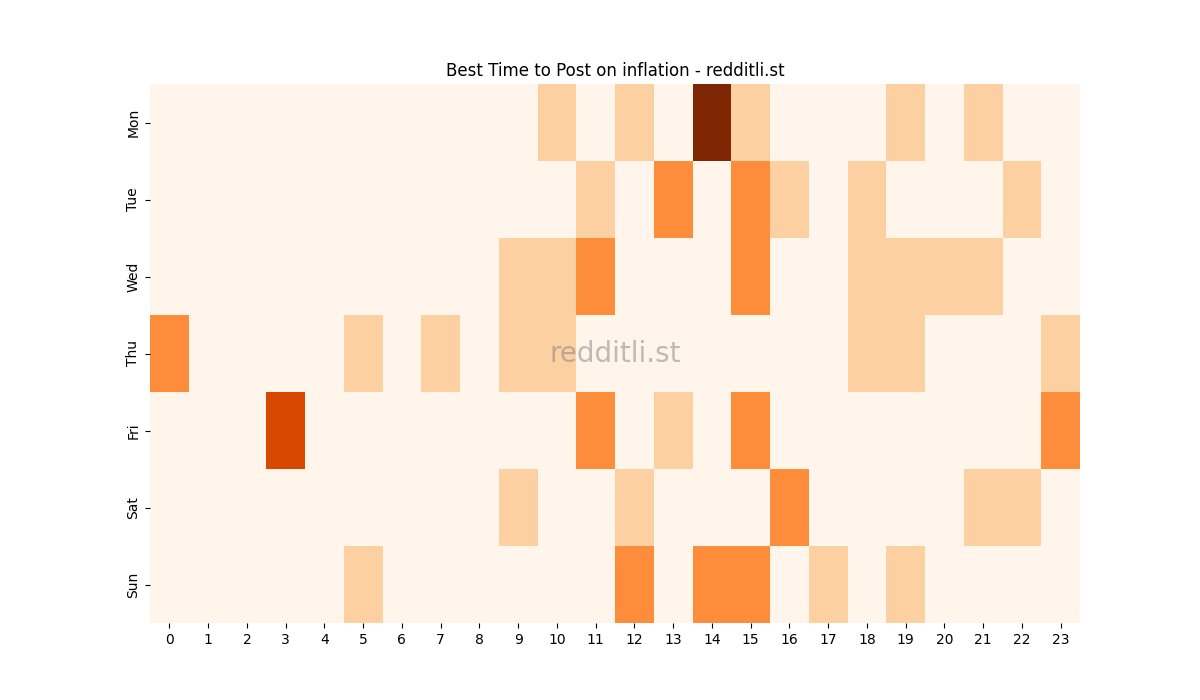 Best posting times heatmap for r/inflation