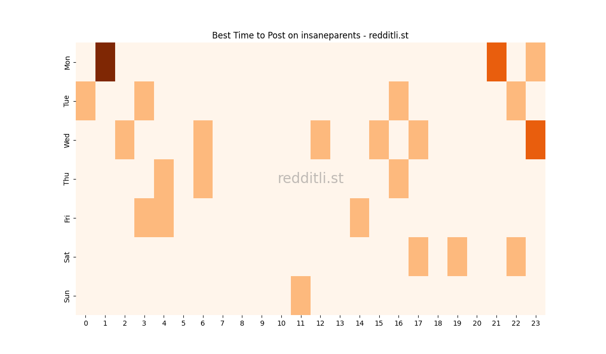 Best posting times heatmap for r/insaneparents