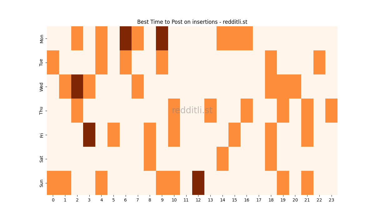Best posting times heatmap for r/insertions