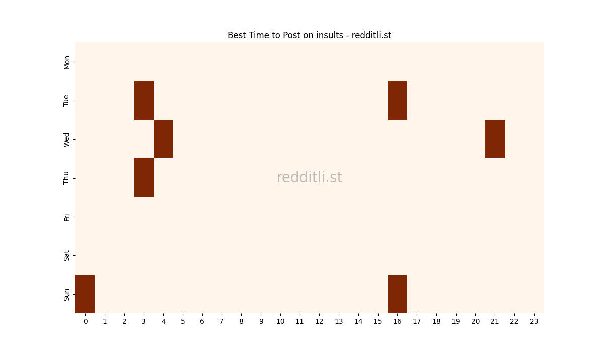 Best posting times heatmap for r/insults
