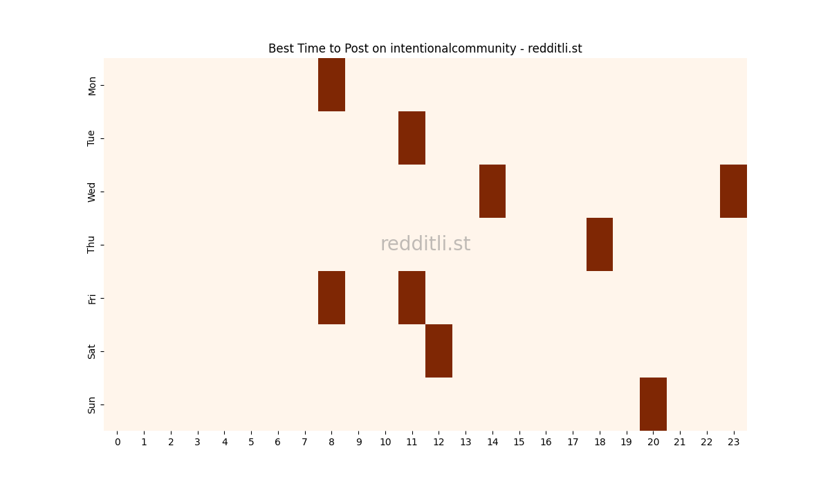 Best posting times heatmap for r/intentionalcommunity