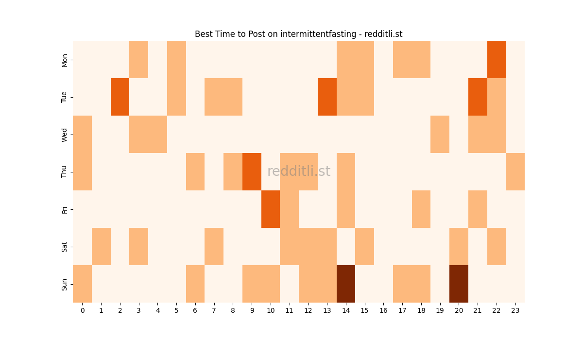 Best posting times heatmap for r/intermittentfasting
