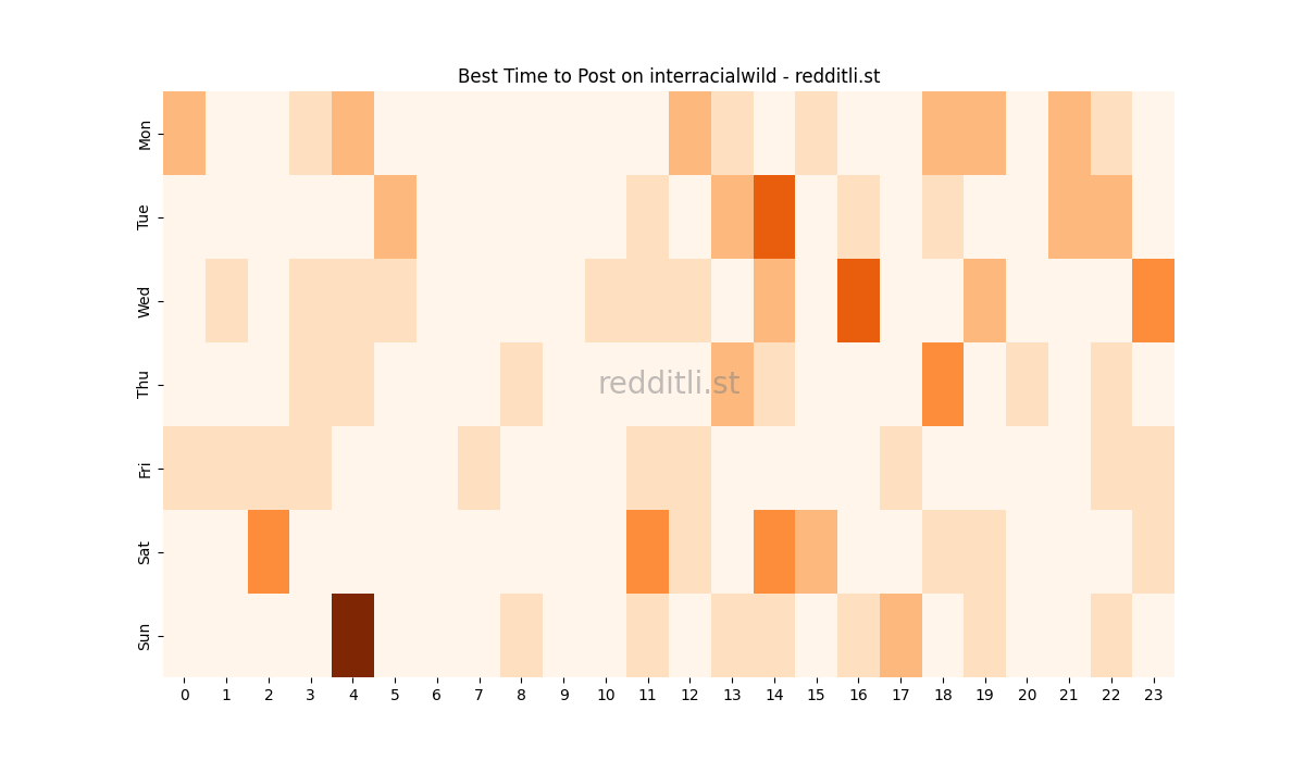 Best posting times heatmap for r/interracialwild