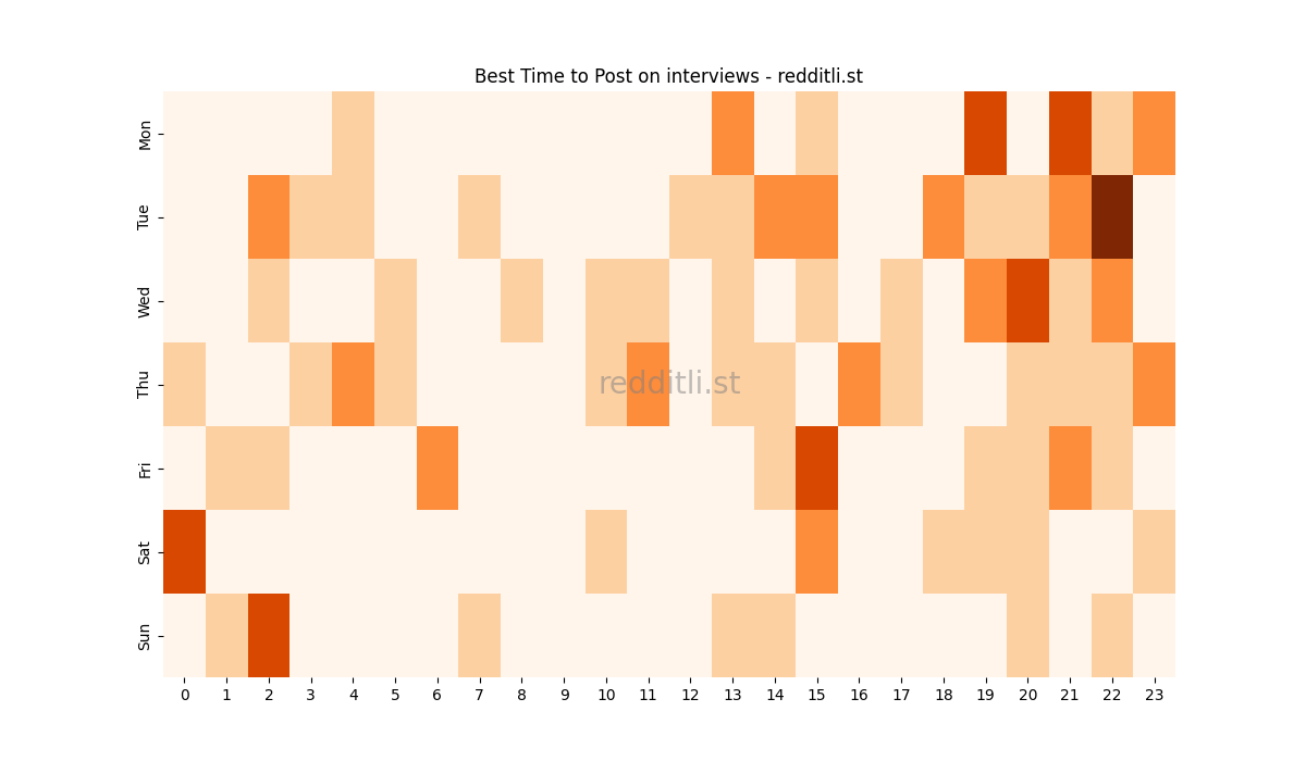 Best posting times heatmap for r/interviews
