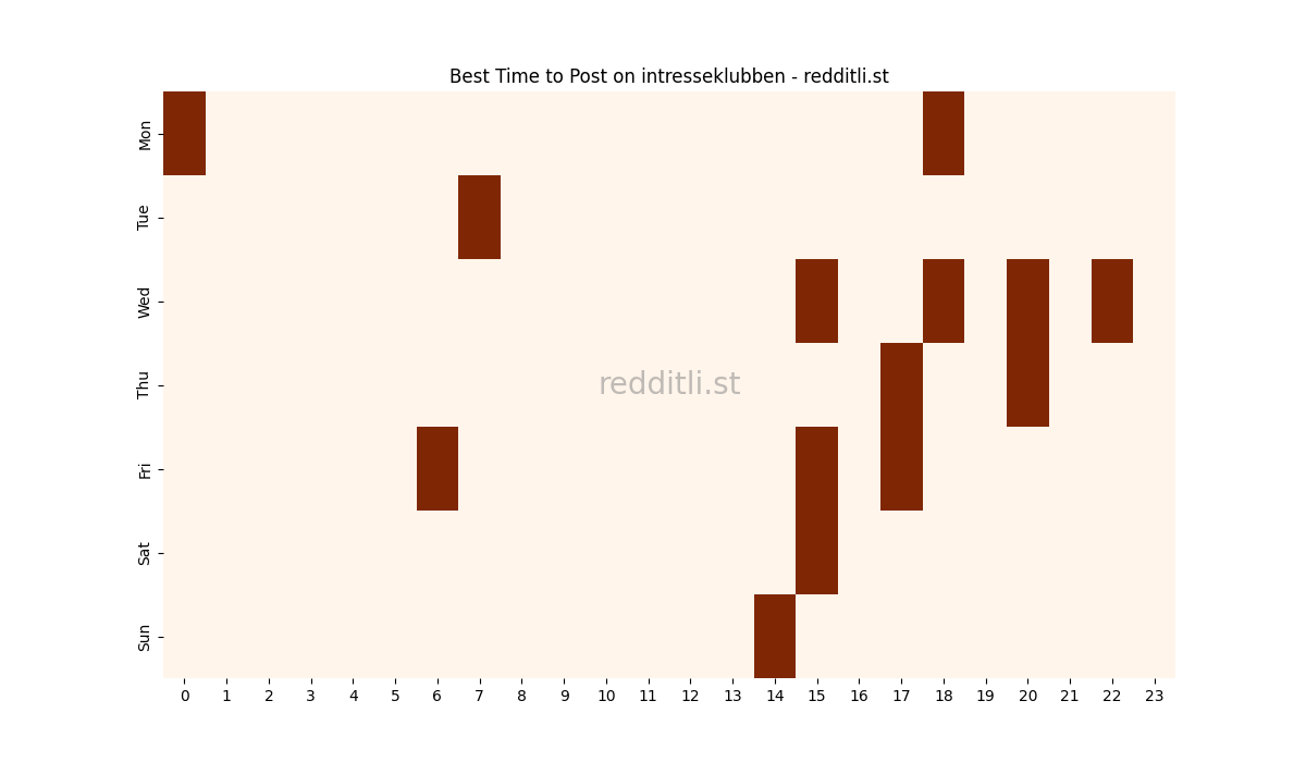 Best posting times heatmap for r/intresseklubben