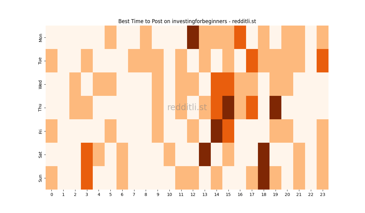 Best posting times heatmap for r/investingforbeginners