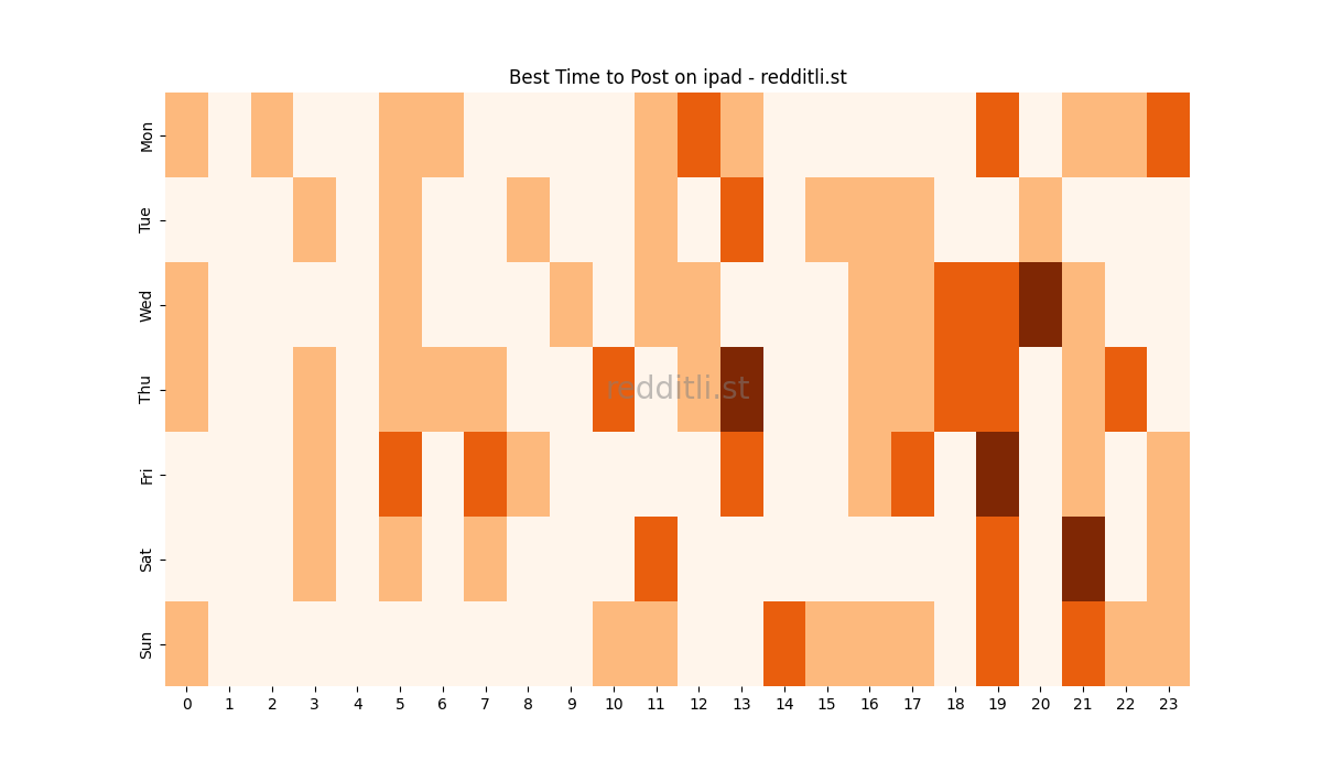Best posting times heatmap for r/ipad