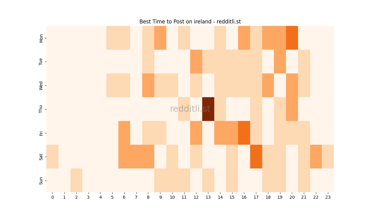 Best posting times heatmap for r/ireland