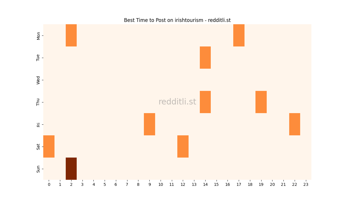 Best posting times heatmap for r/irishtourism