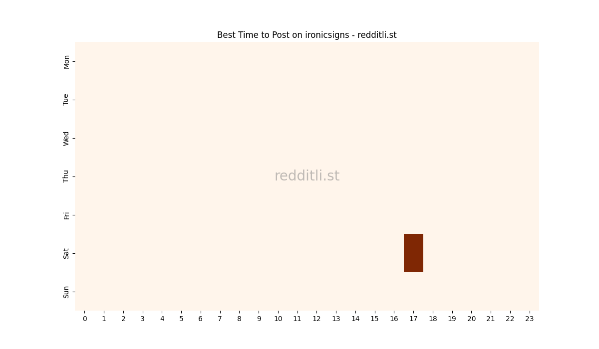 Best posting times heatmap for r/ironicsigns