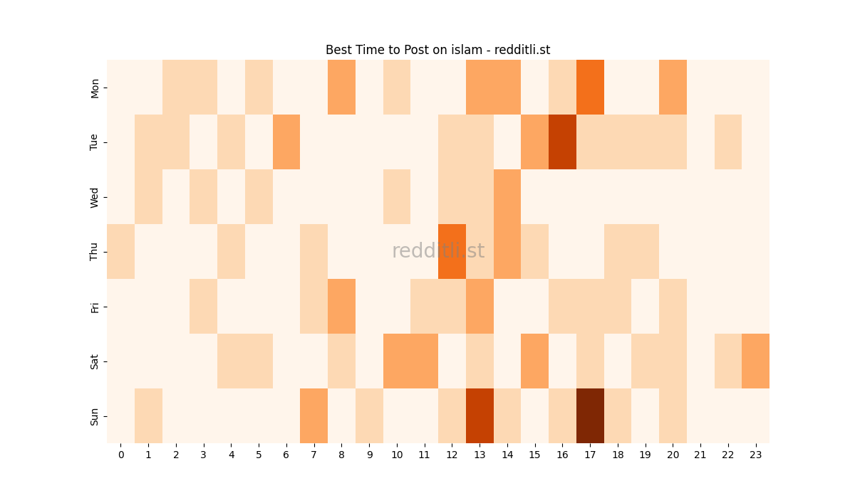 Best posting times heatmap for r/islam