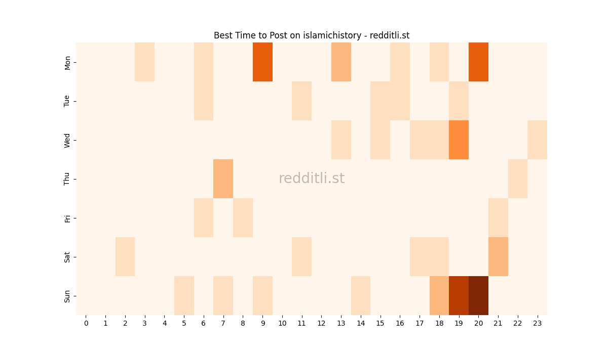 Best posting times heatmap for r/islamichistory