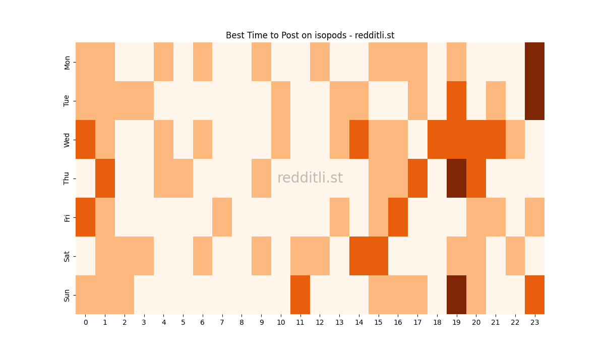 Best posting times heatmap for r/isopods