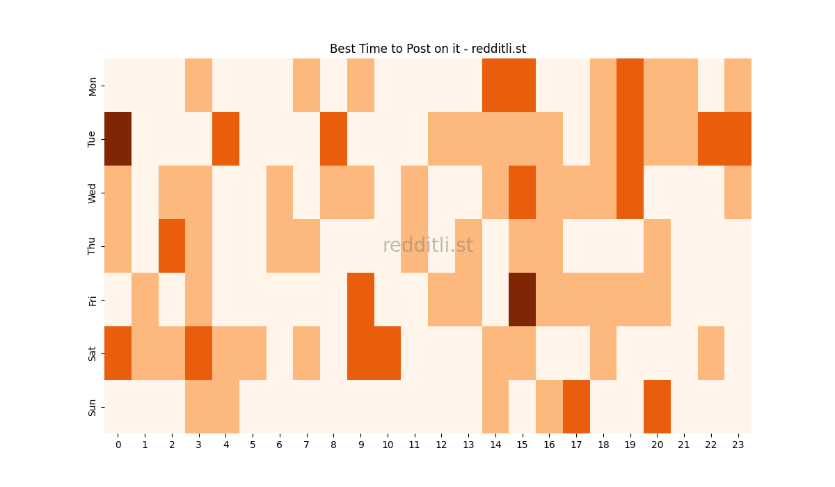 Best posting times heatmap for r/it