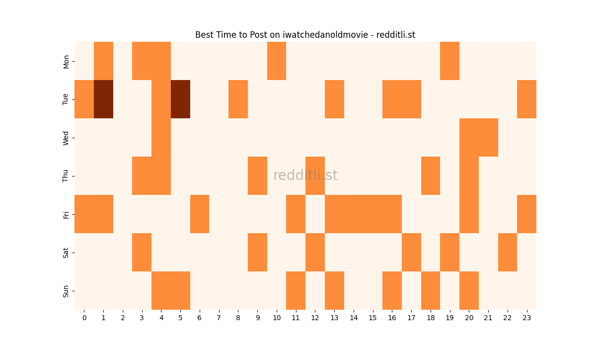 Best posting times heatmap for r/iwatchedanoldmovie
