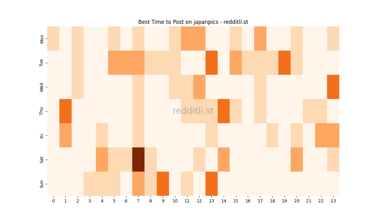 Best posting times heatmap for r/japanpics