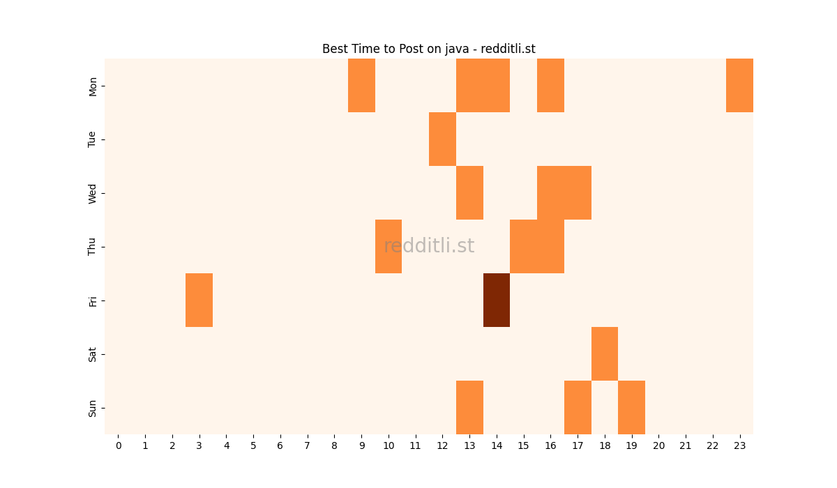 Best posting times heatmap for r/java