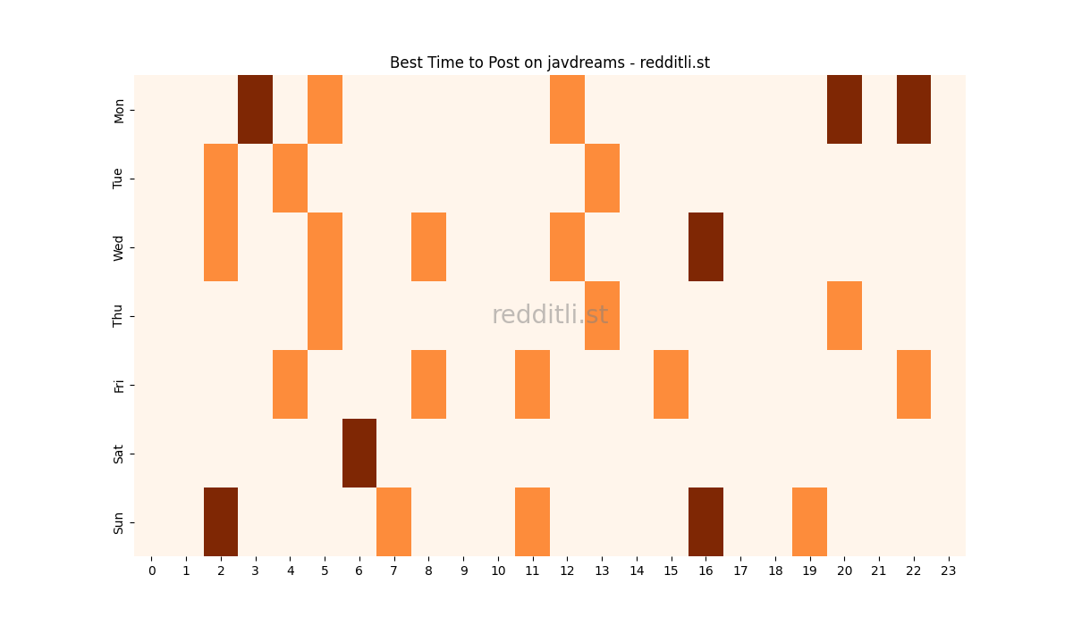 Best posting times heatmap for r/javdreams
