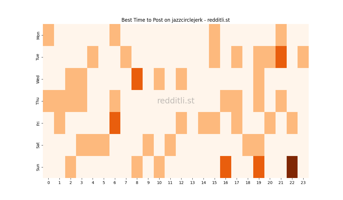 Best posting times heatmap for r/jazzcirclejerk