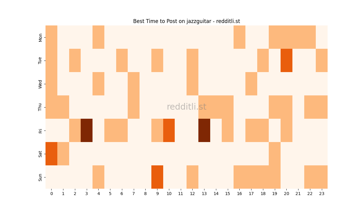 Best posting times heatmap for r/jazzguitar