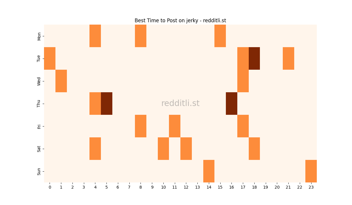 Best posting times heatmap for r/jerky