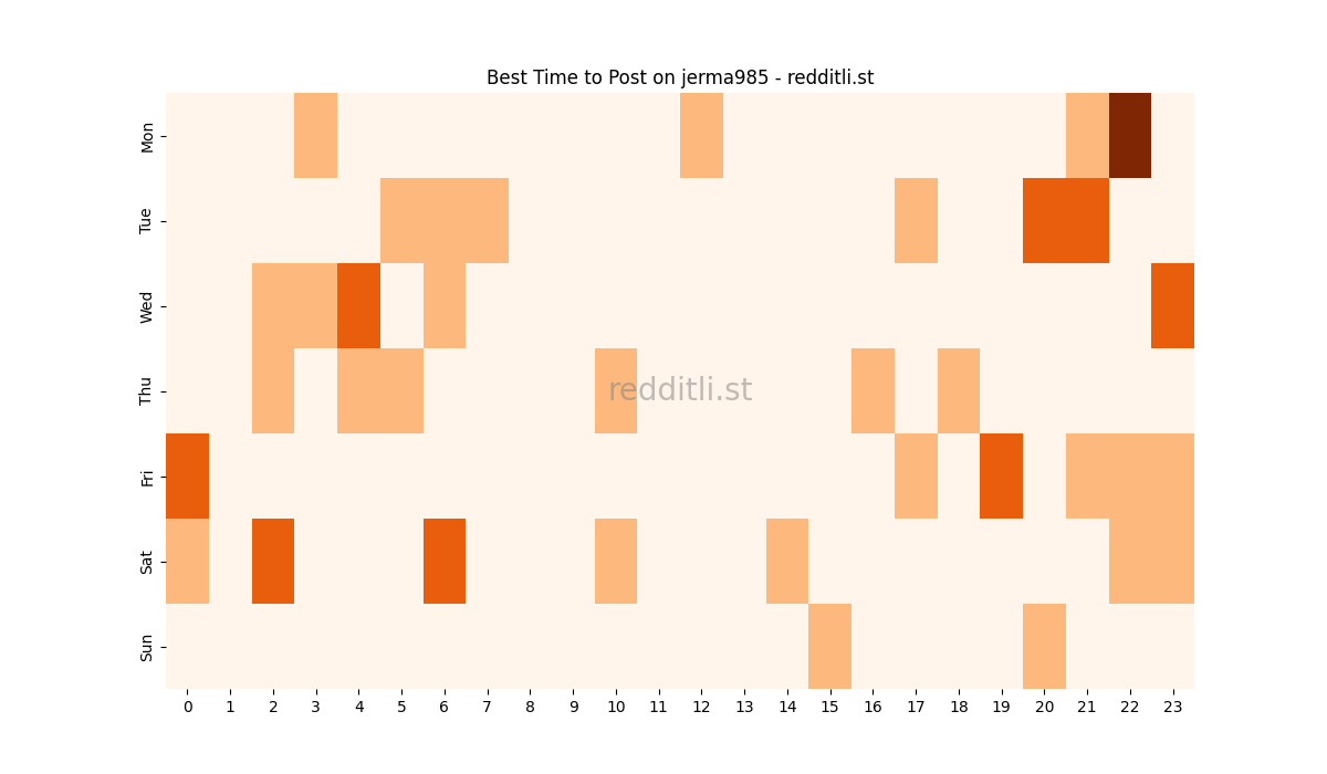Best posting times heatmap for r/jerma985