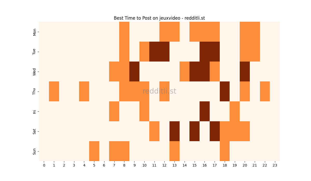 Best posting times heatmap for r/jeuxvideo