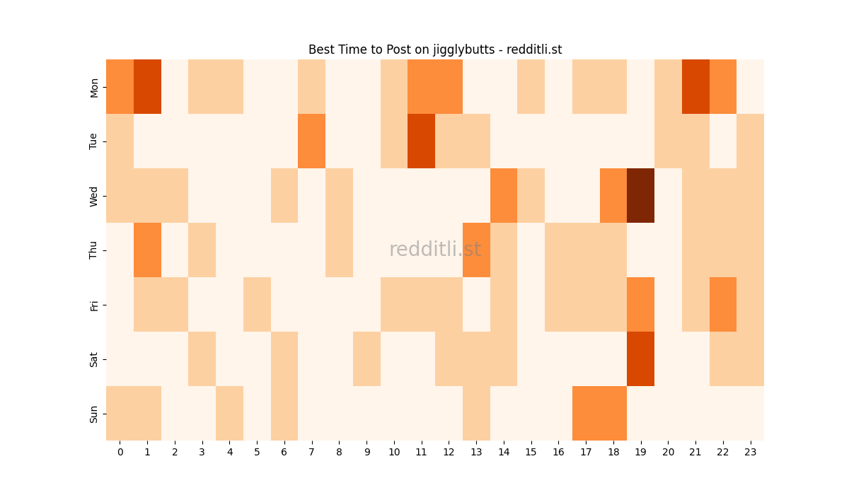 Best posting times heatmap for r/jigglybutts