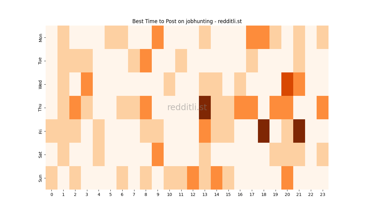 Best posting times heatmap for r/jobhunting