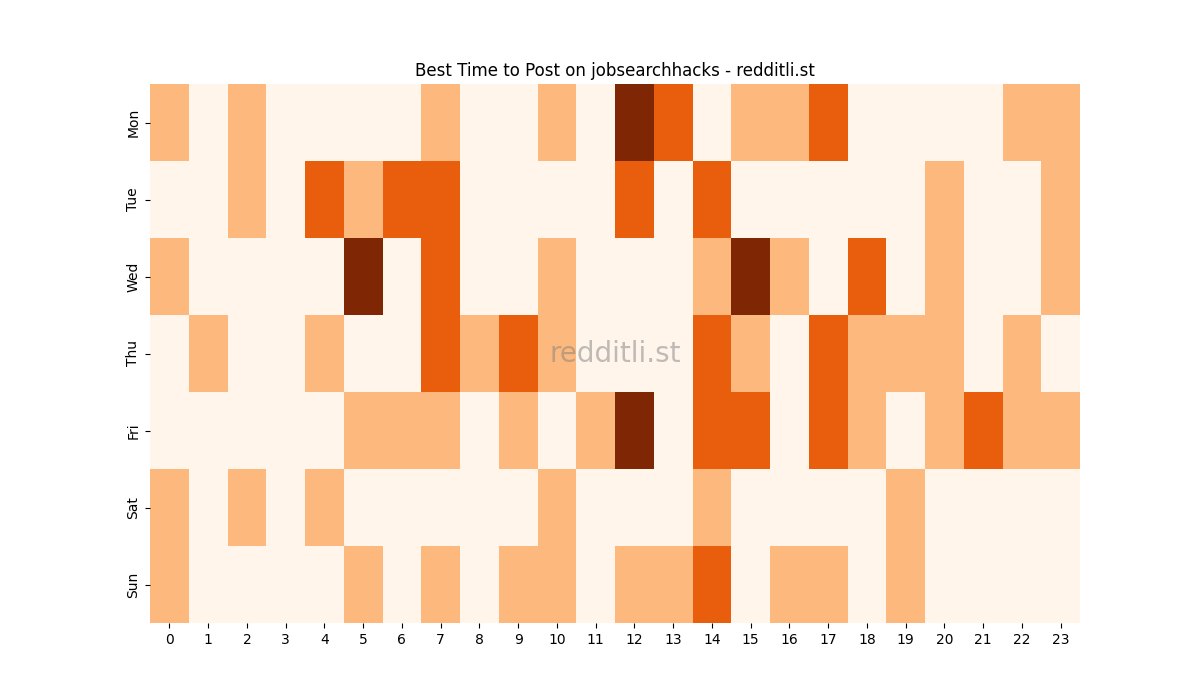 Best posting times heatmap for r/jobsearchhacks